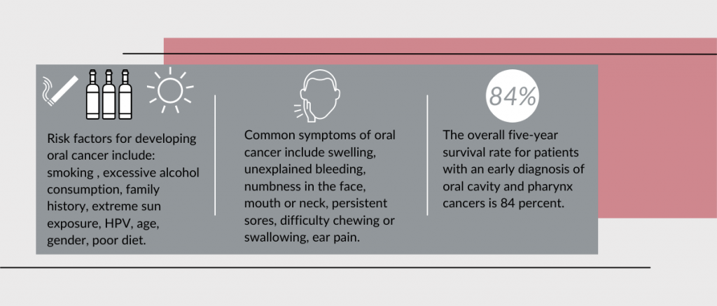 Oral Cancer Statistics