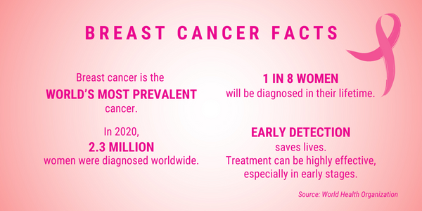 October 2022 Breast Cancer Awareness Month Facts