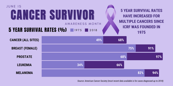 Cancer survivor rate facts